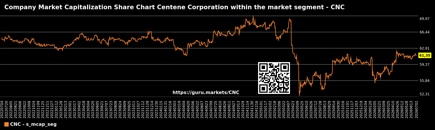 Company Market Capitalization Share Chart Centene Corporation within the market segment - CNC